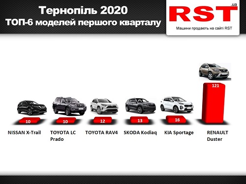 Тернопіль перший квартал