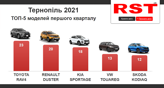 Тернопіль перший квартал
