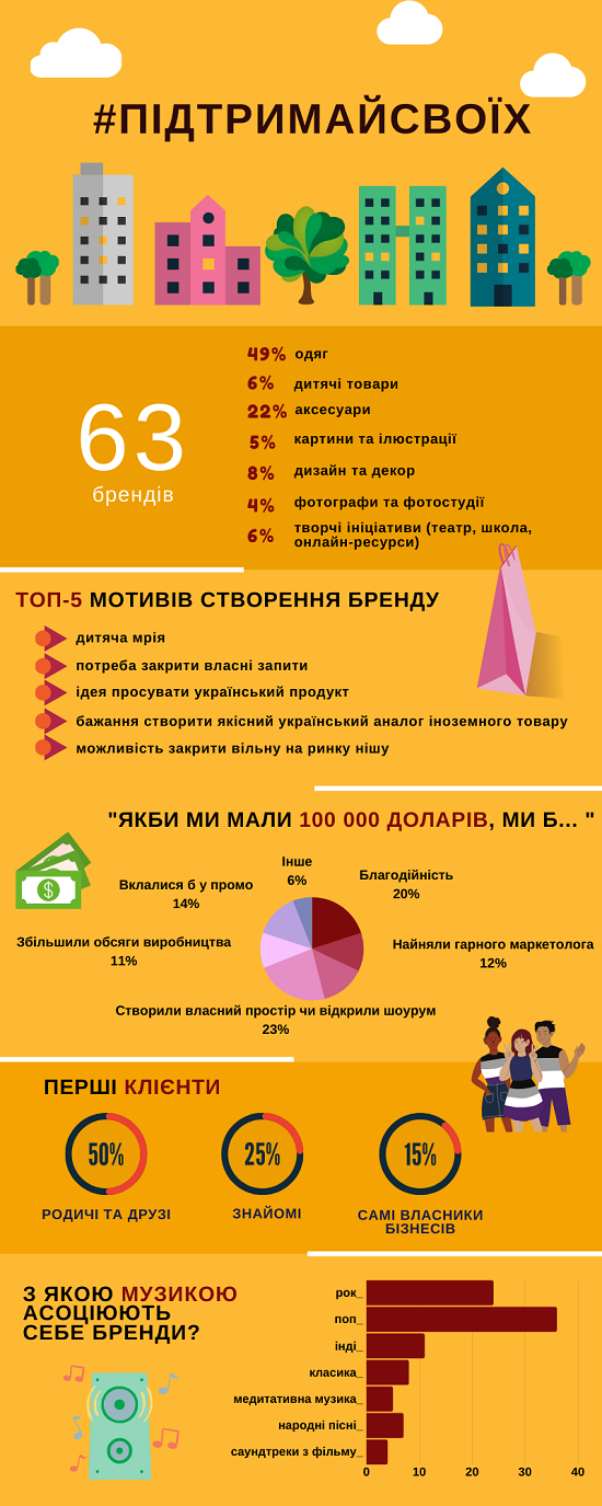 Підтримайсвоїх інфографіка