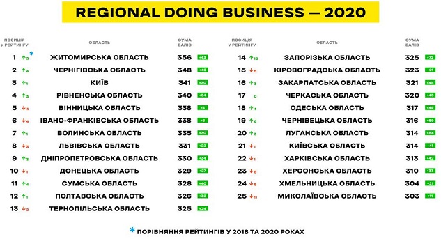 Рейтинг областей 2020