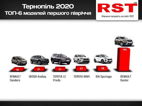 Тернопіль перше півріччя