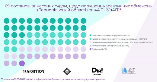 постанови по категоріям