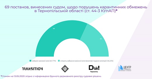 інфографіка кількість постанов