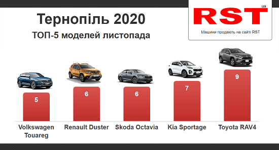 Тернопіль листопад