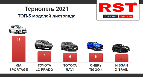 Тернопіль листопад