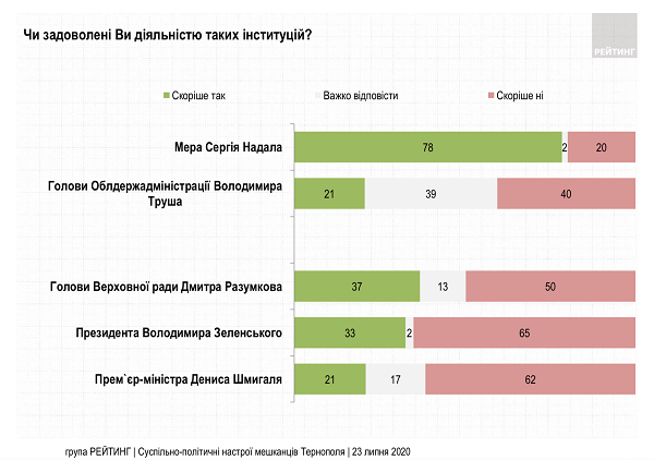 Рейтинг задоволеність